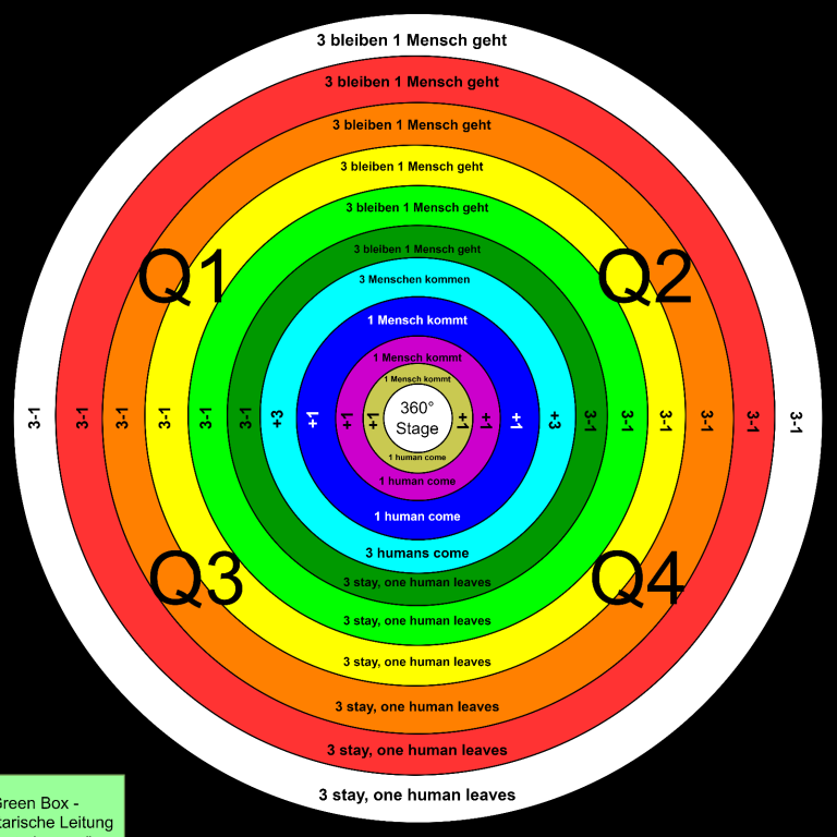 Diagramm mit farbigen Ringen, die vier Quartale und verschiedene Kategorien darstellen.