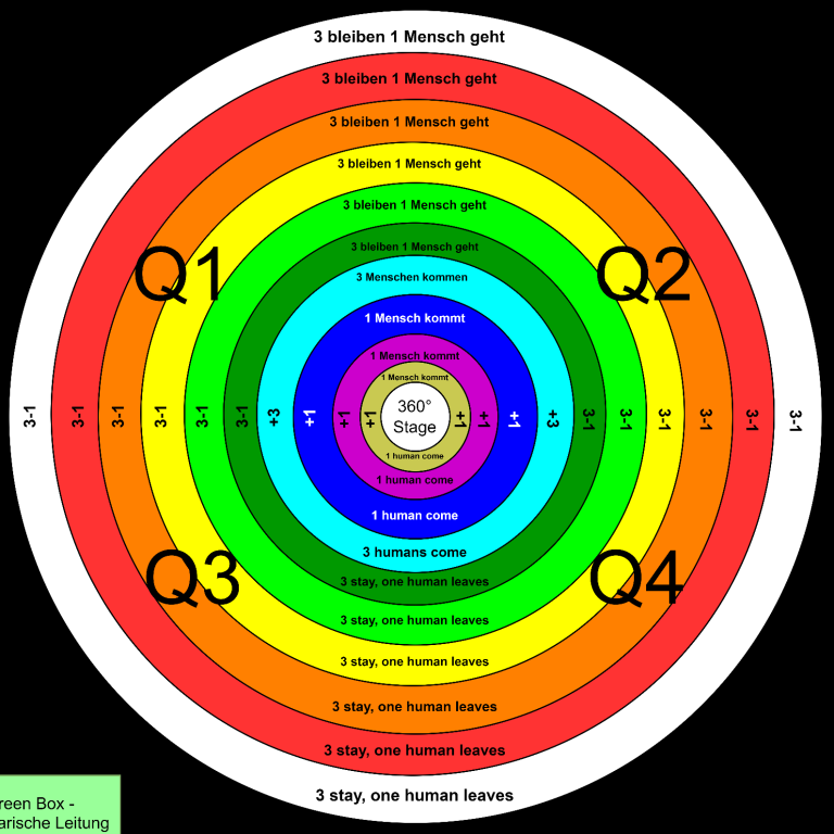 Diagramm mit konzentrischen Kreisen, farblich unterteilt in vier Quadranten und vier Zeitspannen.