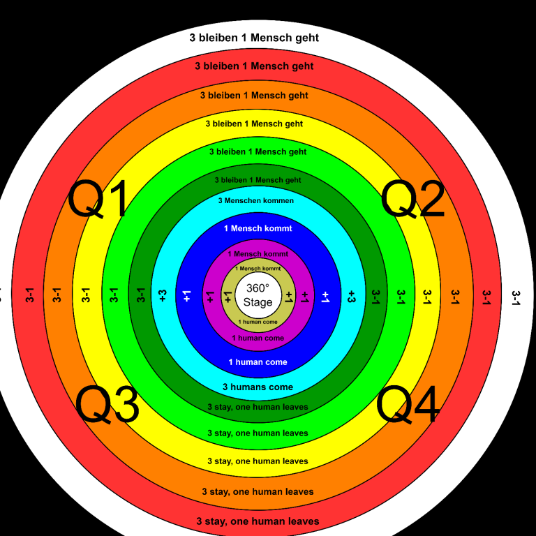 Diagramm eines 360-Grad-Parlaments mit farbigen Kreisen und Quartieren.
