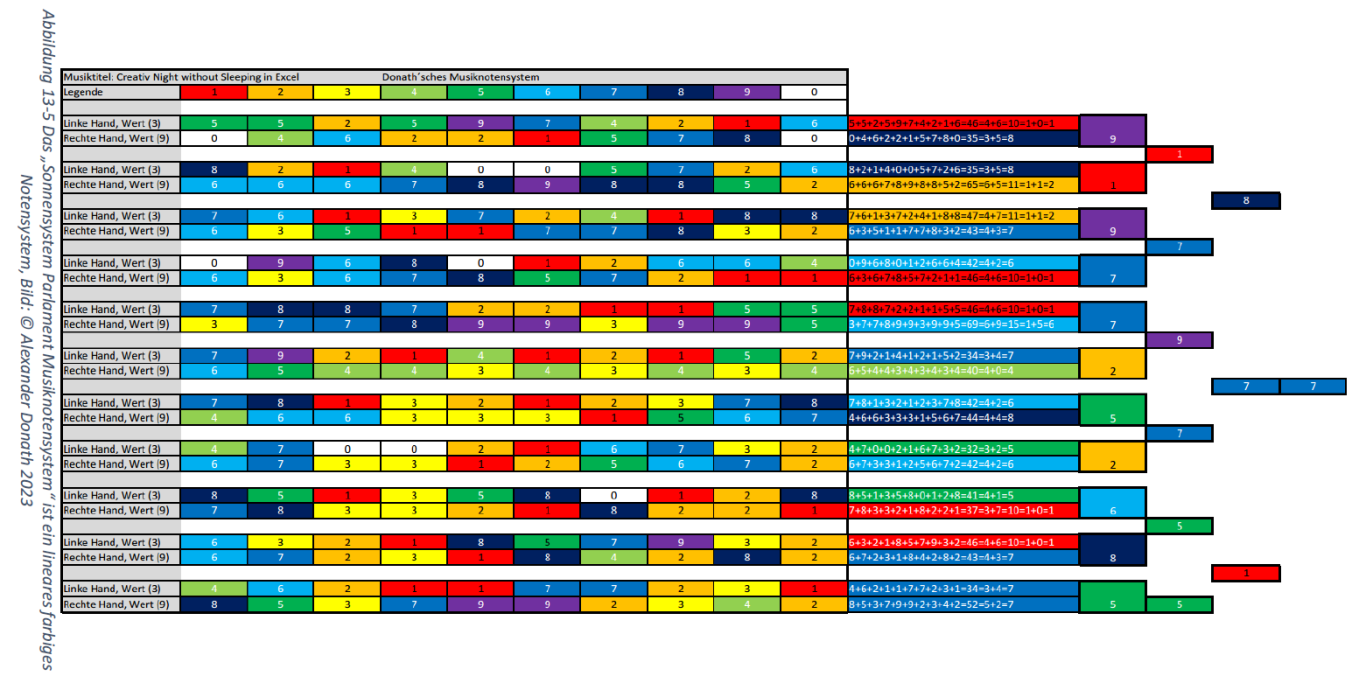 Bunte Diagrammreihe als lineares Musiknotensystem, die Daten mit unterschiedlichen Farbcodes darstellt.