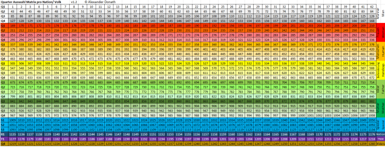 Eine Matrix die für die Vergabe der Mandate steht. Quarter Auswahl Matrix mit 1260 Losen.