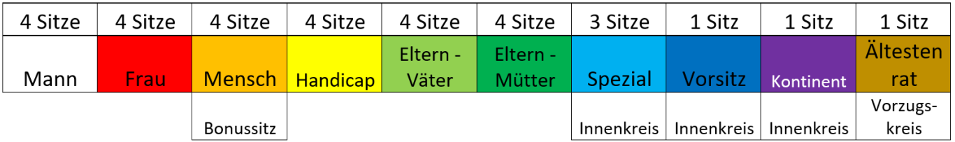 Sitzverteilung in den Kreisen © Alexander Donath Bunte Farbskala mit verschiedenen Farbnamen in einer Tabelle angeordnet.