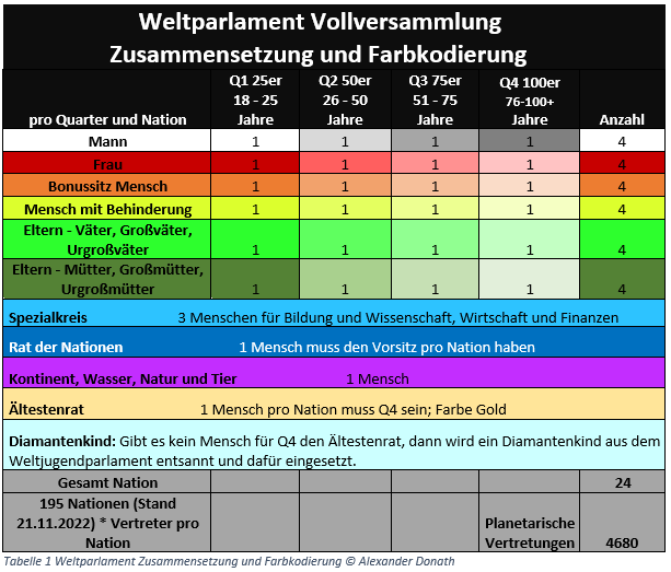 Tabelle zur Zusammensetzung und Farbkodierung des Weltparlaments Vollversammlung.