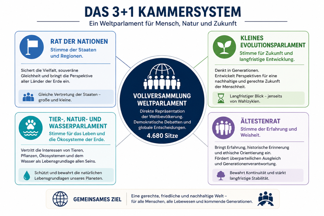 Infografik über das 3+1 Kammernsystem für Natur und Zukunft mit erklärenden Elementen.