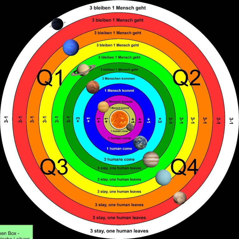 Diagramm mit farbigen Ringen, die vier Quartale und verschiedene Kategorien darstellen.