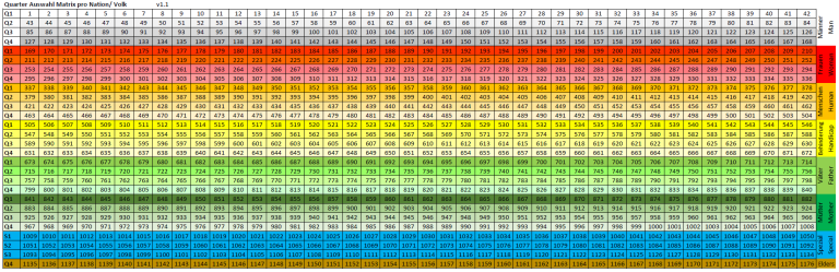 Eine Matrix die für die Vergabe der Mandate steht.