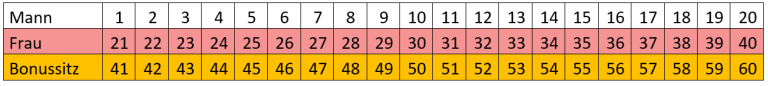 Los Matrix für das Große planetarische Gericht Tabelle mit Daten zu Namen, Typ, und Eigenschaften in verschiedenen Farben.