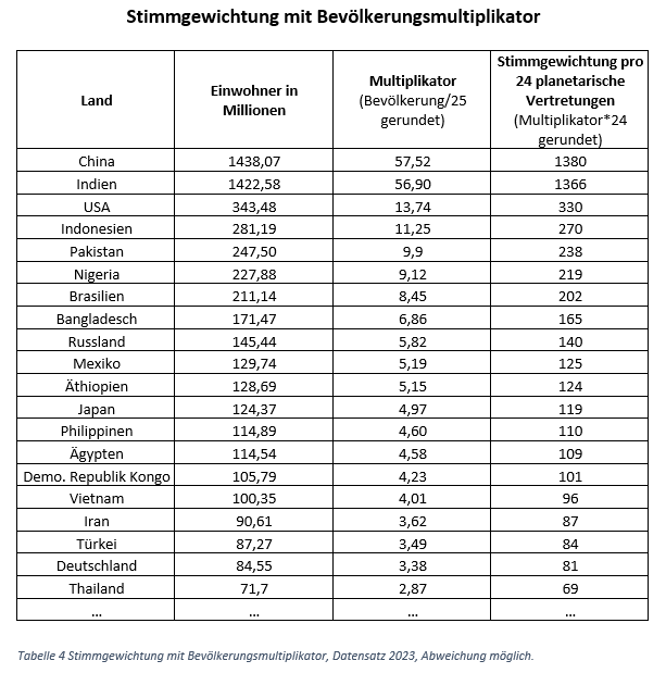Tabelle mit Bevölkerungsmultiplikator © Alexander Donath Tabelle zeigt die Einwohnerzahlen und die Bevölkerungsmultiplikatoren verschiedener Länder.